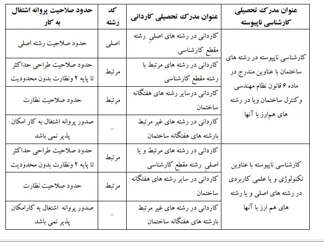 کمیسیون هم ارزی نظام مهندسی تهران و سایر شهرها