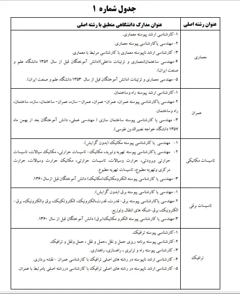 کمیسیون هم ارزی نظام مهندسی تهران و سایر شهرها