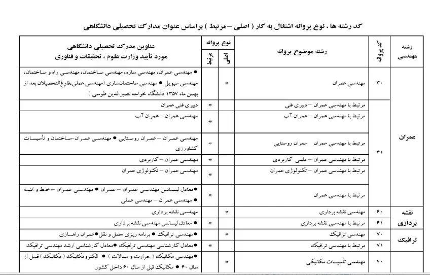 نقش کمیسیون هم ارزی نظام مهندسی