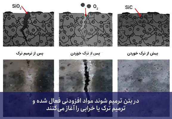 بتن خود ترمیم شونده