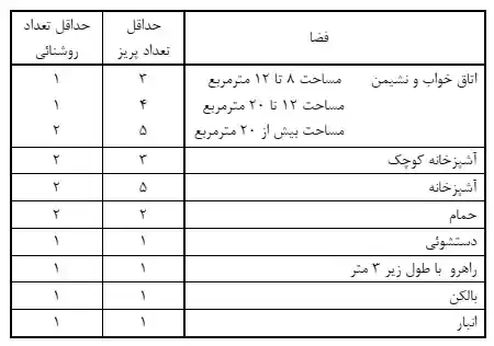 استاندارد نصب کلید و پریز در قالب جدول دانلود کنید.