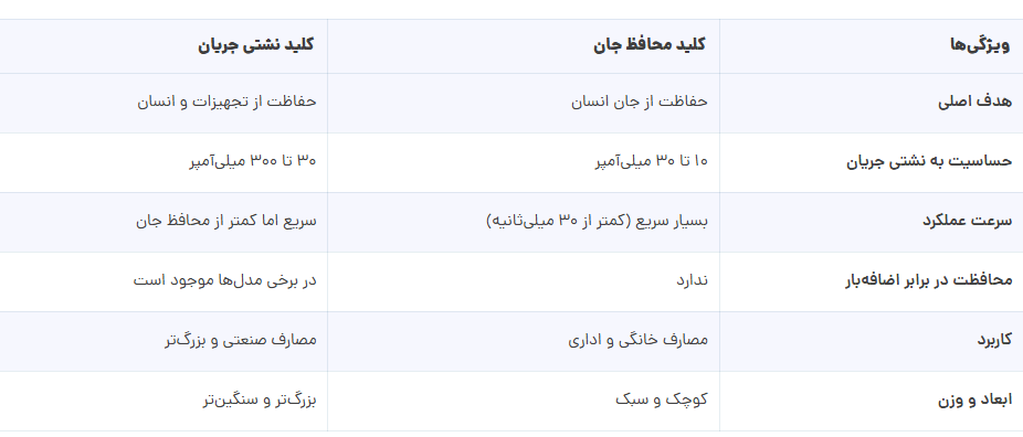 تفاوت کلید محافظ جان با کلید نشتی جریان