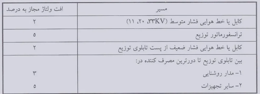 افت ولتاژ به دلیل مشکلات فنی در تجهیزات یا شبکه برق: 
