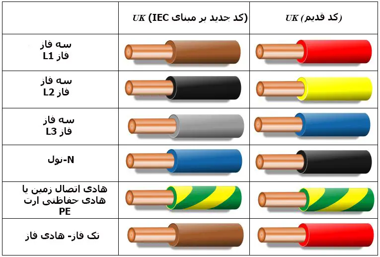 برق سه فاز چند آمپر است؟