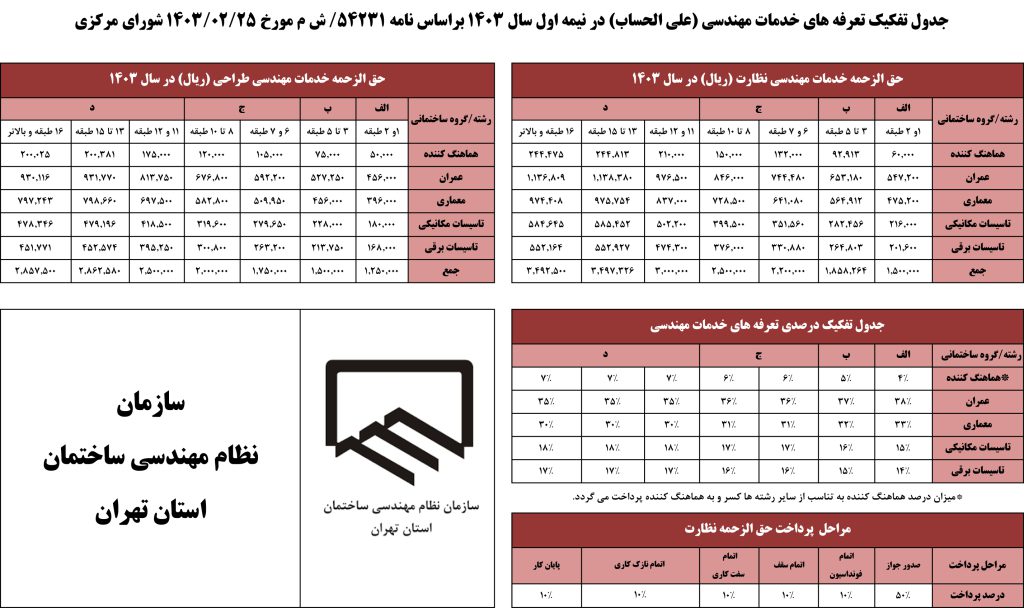 جدول تفکیک تعرفه های خدمات مهندسی علی الحساب در نیمه اول سال ۱۴۰۳ بر اساس نامه ۵۴۲۳۱ شم مورخ ۱۴۰۳/۰۲/۲۵ شورای مرکزی