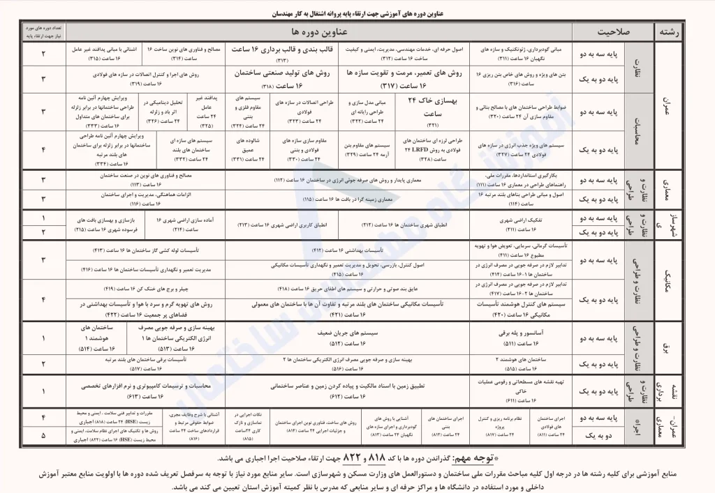 جدول ارتقا پایه نظام مهندسی