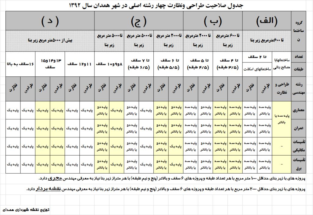 جدول حدود صلاحیت نظام مهندسی به تفکیک هر استان