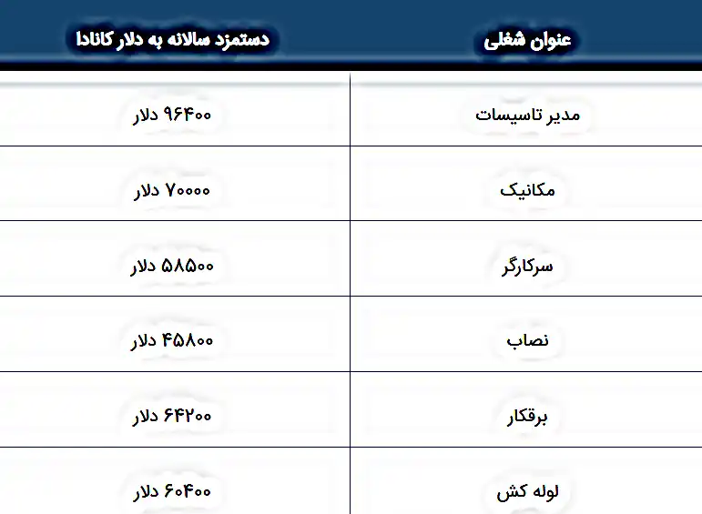 درآمد مهندس تاسیسات در کانادا