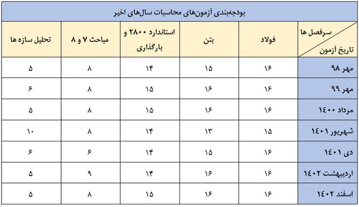 بودجه بندی مبحث بتن در سال 1402: