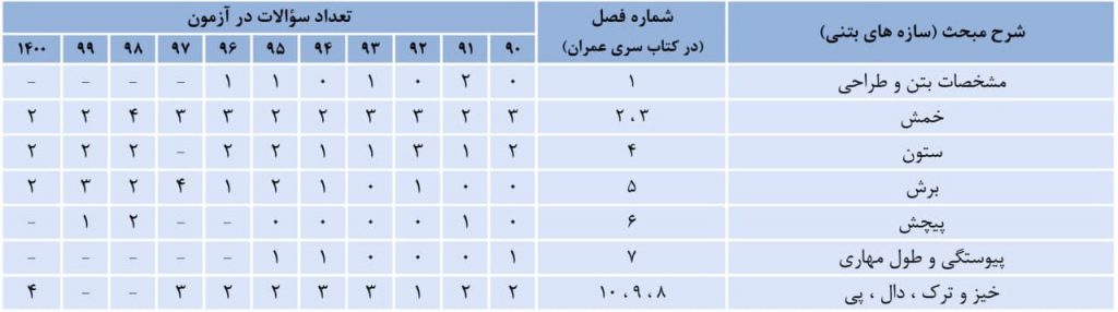 بیشترین سوالات آزمون نظام مهندسی عمران