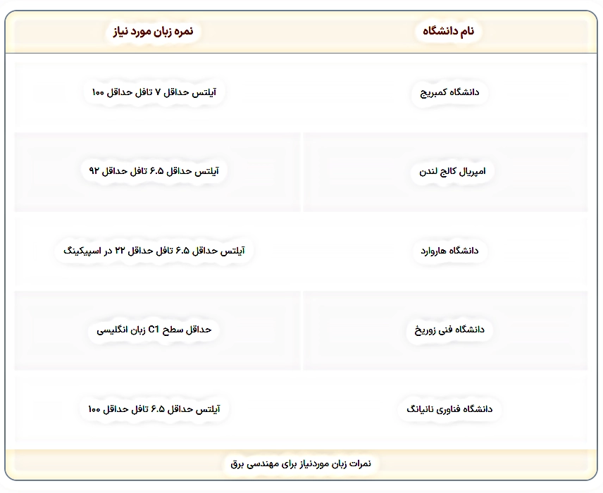 جدول لیست نمرات زبان مورد نیاز برای تحصیل در معروف ترین دانشکده های دنیا