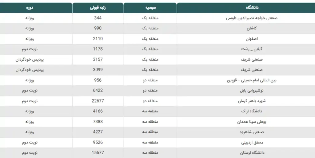 رتبه قبولی رشته مکانیک در بهترین دانشگاه های مهندسی ایران