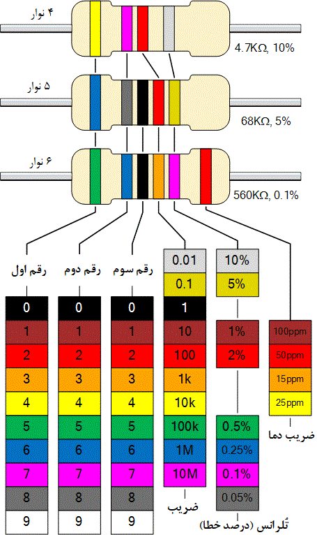 رنگ مقاومت الکتریکی