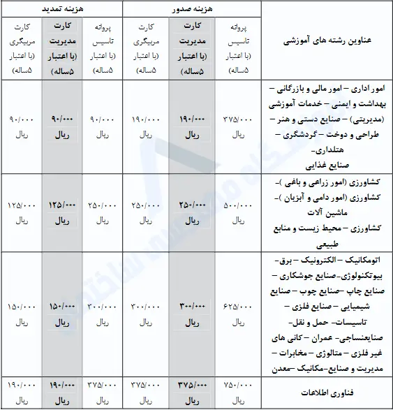هزینه ثبت نام کارت مربیگری فنی حرفه ای