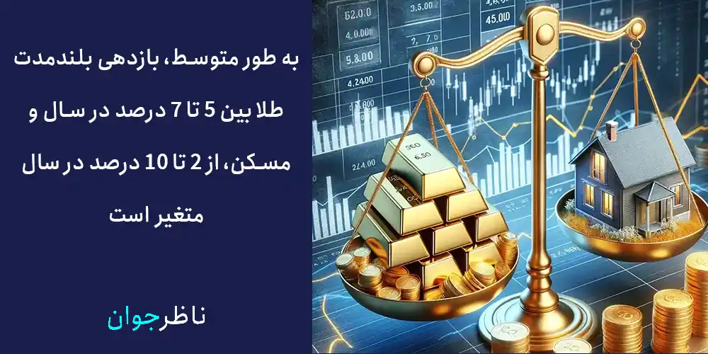 به طور متوسط، بازدهی بلندمدت طلا بین 5 تا 7 درصد در سال و مسکن، از 2 تا 10 درصد در سال متغیر است