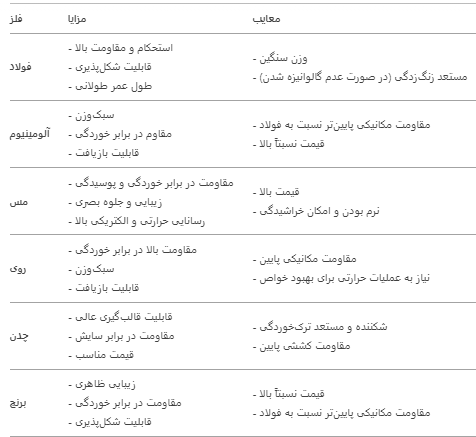 مزایا و معایت همه فلزات پرکاربرد در صنعت ساختمان