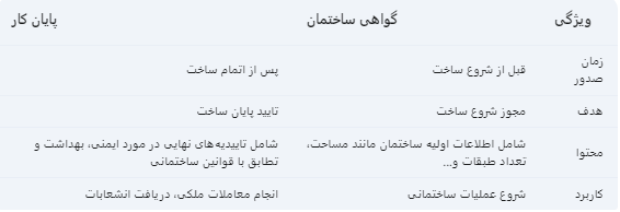 تفاوت گواهی ساختمان و پایان کار 