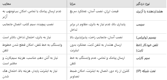انواع دزدگیر منزل