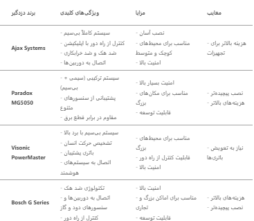 بهترین برند دزدگیر اماکن خارجی از نظر کاربران