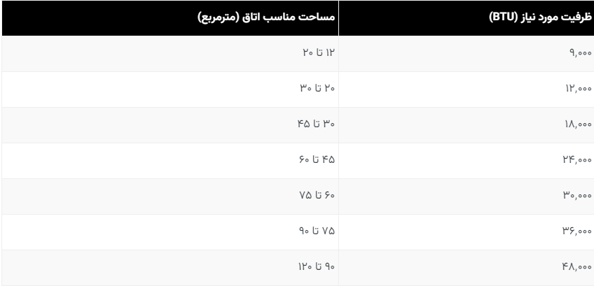 راهنمای خرید کولر گازی بر اساس متراژ