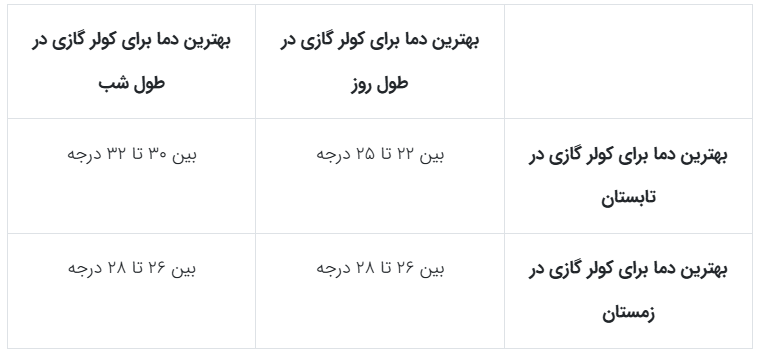 درجه کولر گازی باید روی چند باشد؟
