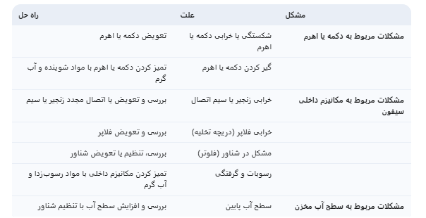 کار نکردن دکمه سیفون توالت فرنگی