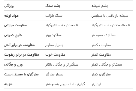 تفاوت  پشم شیشه و پشم سنگ