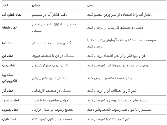  معرفی علائم ارور پکیج