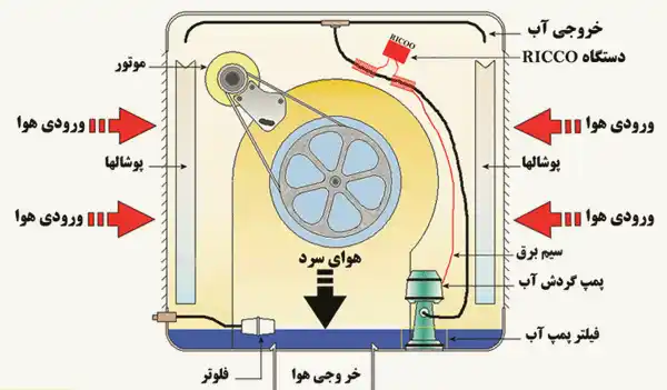 کولر آبی چگونه کار می کند؟