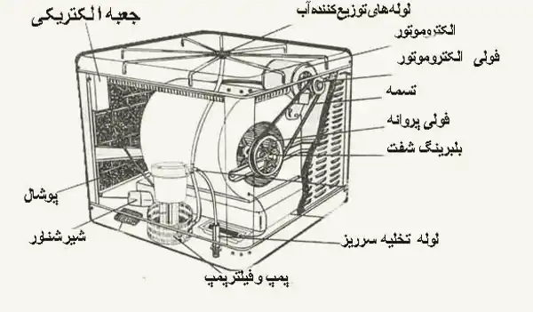 اجزای اصلی کولر آبی