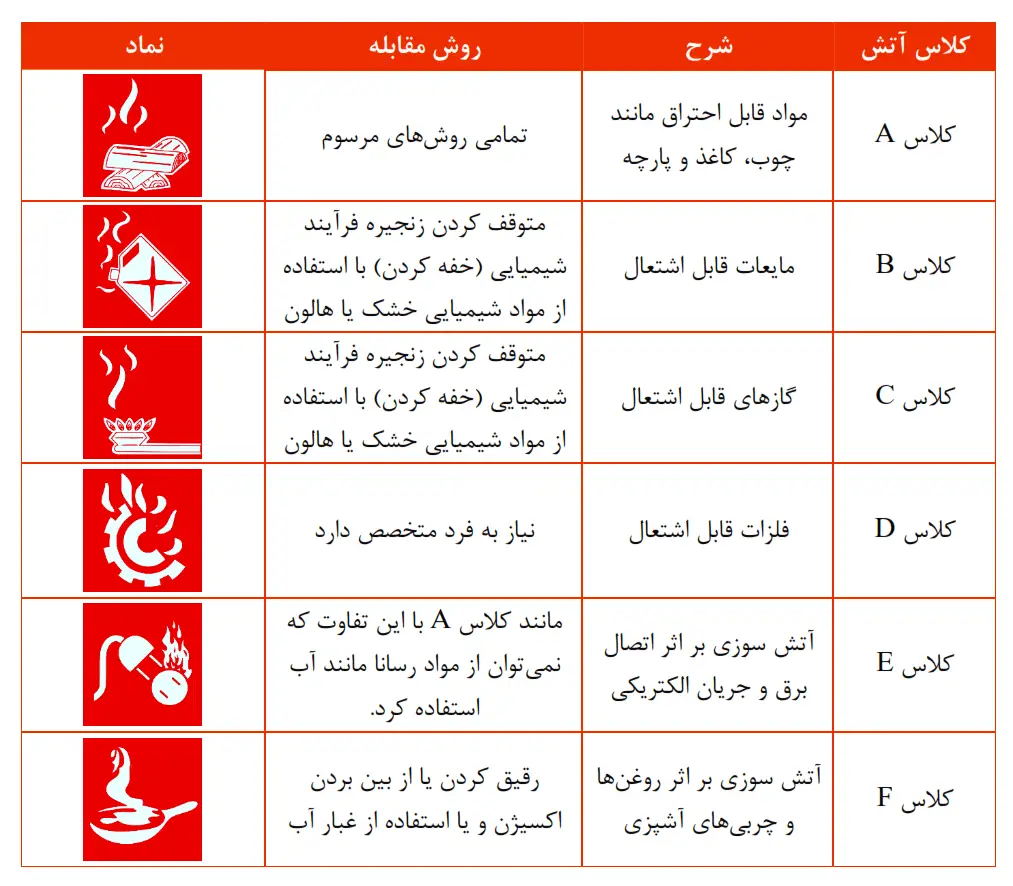 رنگ بدنه کپسول‌های آتش‌نشانی