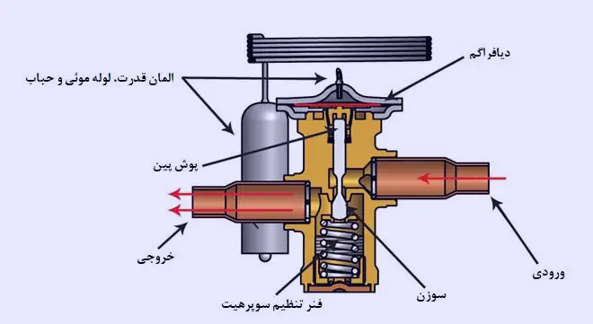 شیر انبساط یا اکسپنشن ولو چیست