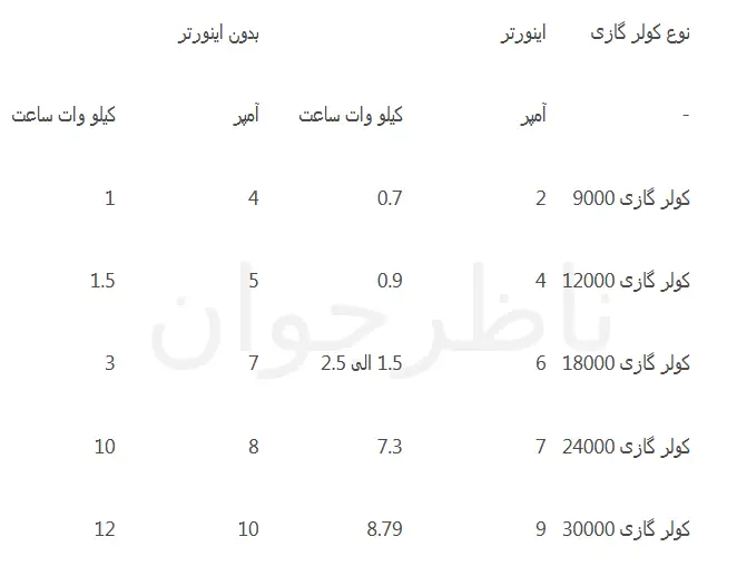 مصرف برق کولر گازی