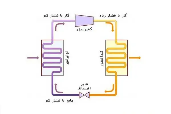 کولر گازی چگونه کار میکند؟ نحوه کارکرد کولر گازی رو بدانید