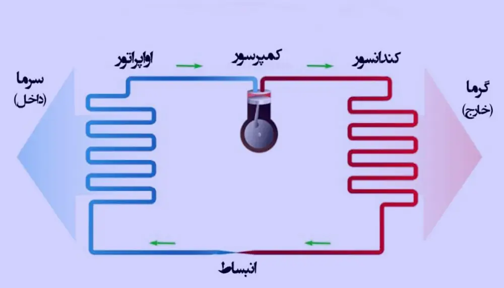 کمپرسور کولر گازی چگونه کار میکند و چه نقشی داره؟