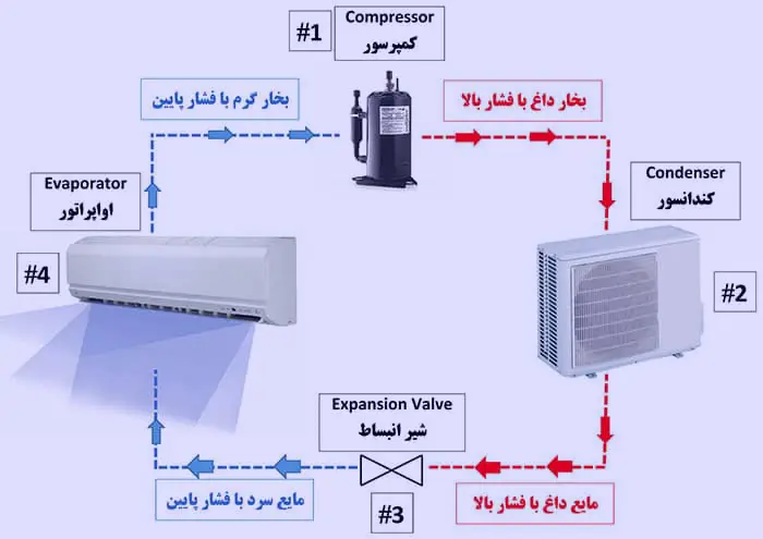 سیستم گرمایشی کولر گازی چگونه کار میکند؟