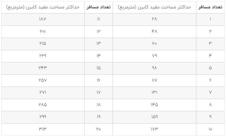 ظرفیت مورد نیاز آسانسور