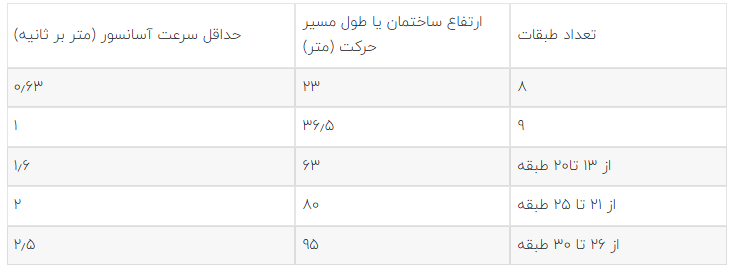 حداقل سرعت استاندارد آسانسور