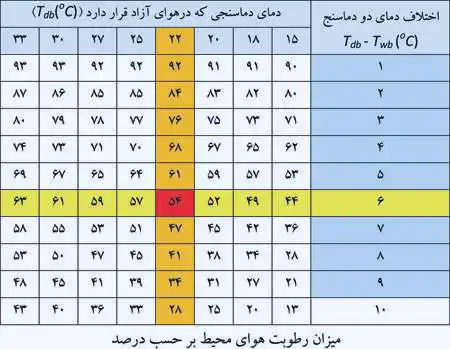جدول رطوبت نسبی هوا